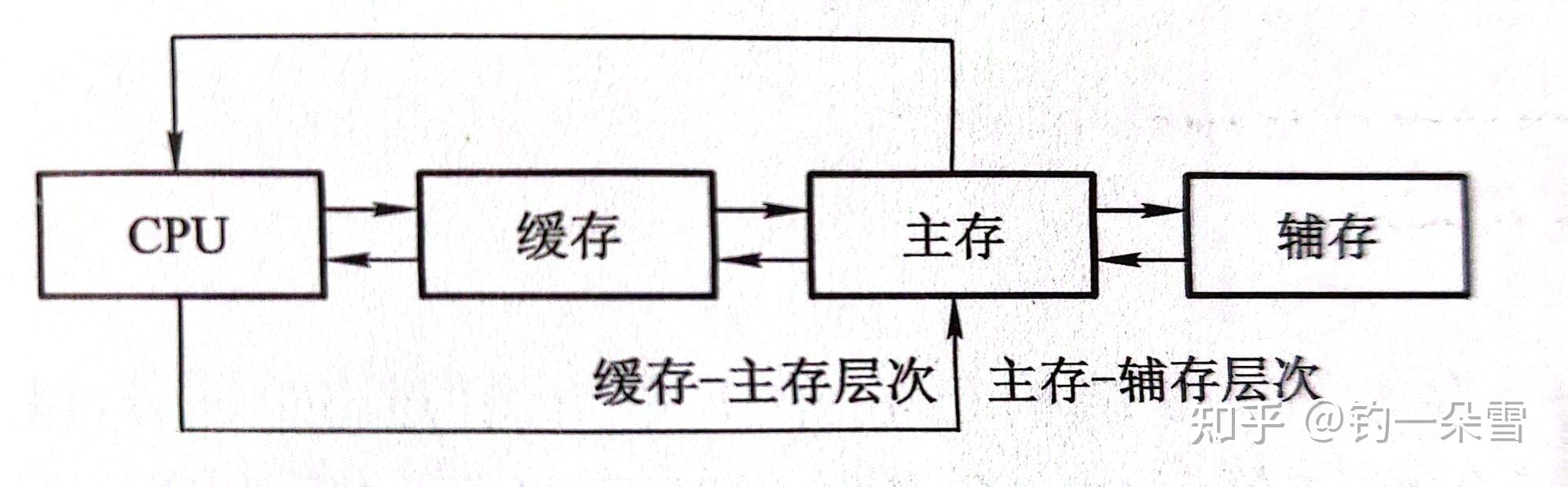 存储器的分类有几种,各种分类特点?_存储器可分为哪三类