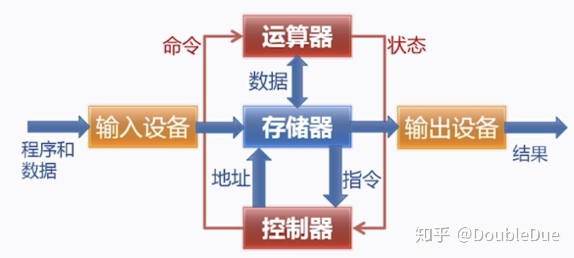 冯诺依曼计算机的组成原理_冯诺依曼结构计算机三个特点