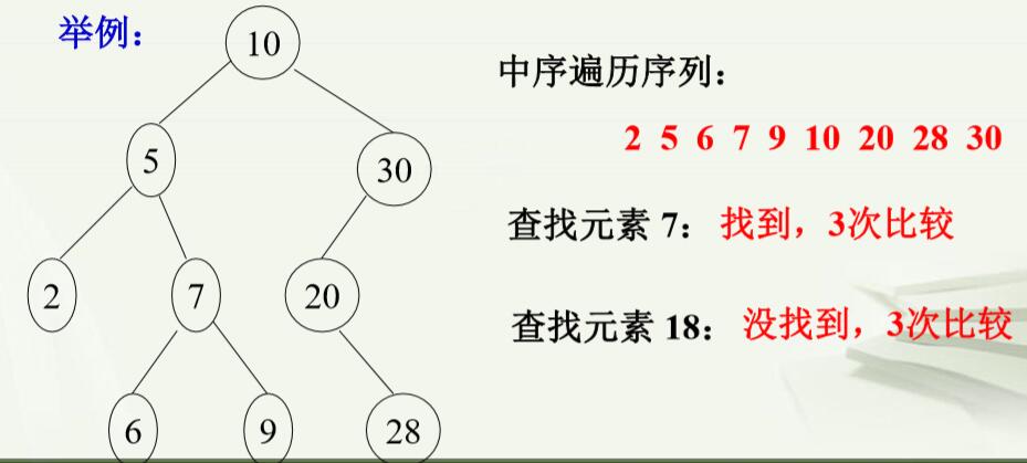 二叉排序树非递归遍历讲解_二叉树的定义