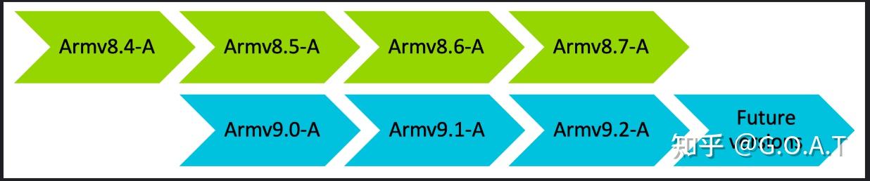 arm架构详解_ARM2024年新架构