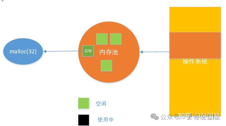 malloc申请的内存怎么释放_malloc 申请最大内存