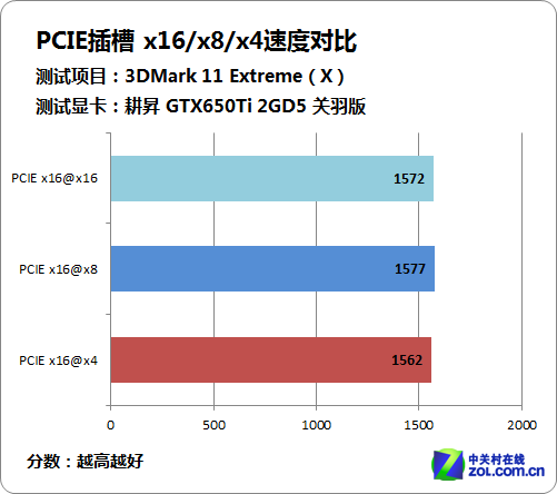 纠结用哪个PCIE? 实测x16/x8/x4解疑惑 