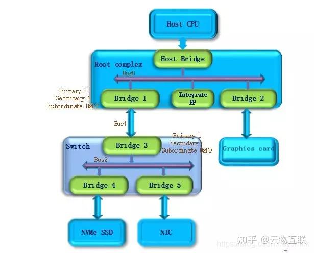 怎么看pcie速度_pcie4.0x1速度多少