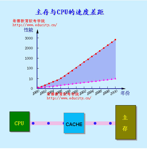 存储器的概念结构图片_存储器的概念结构图片大全