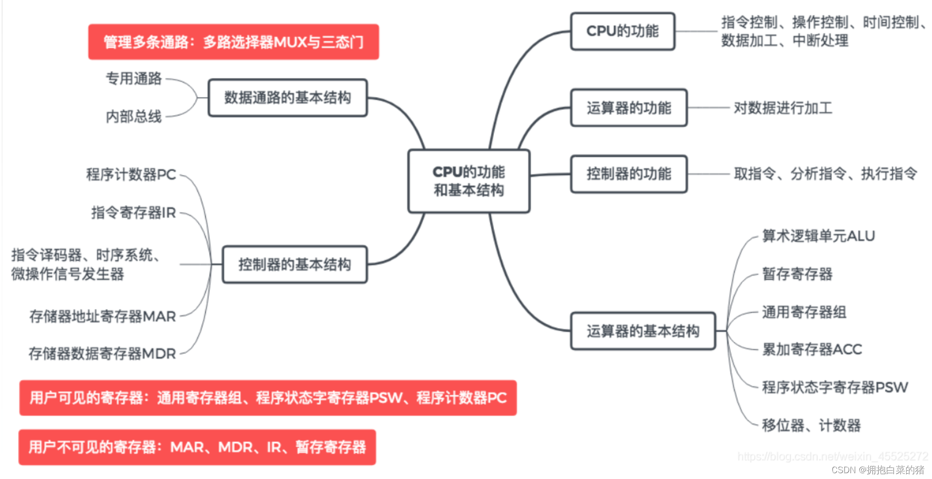 计算机原理内容_机械基础知识点总结