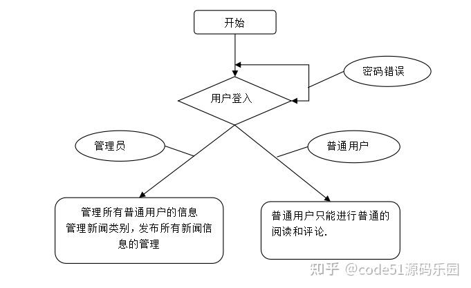 php新闻发布管理系统_php网页制作