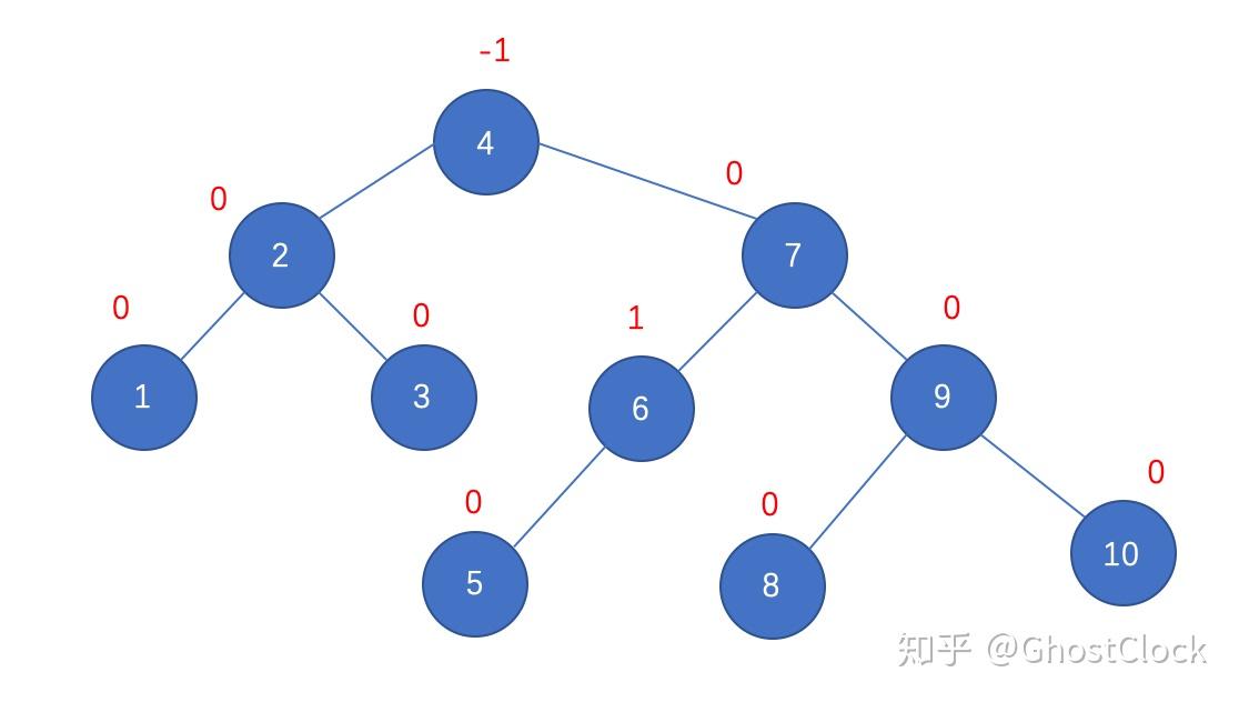 二叉平衡排序树怎么构造_最佳二叉排序树是平衡二叉树吗