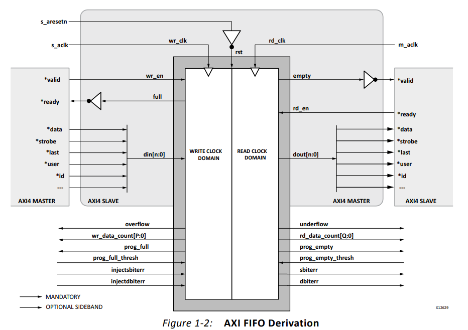 xilinx fifo ip核复位_xilinx7系列fpga介绍