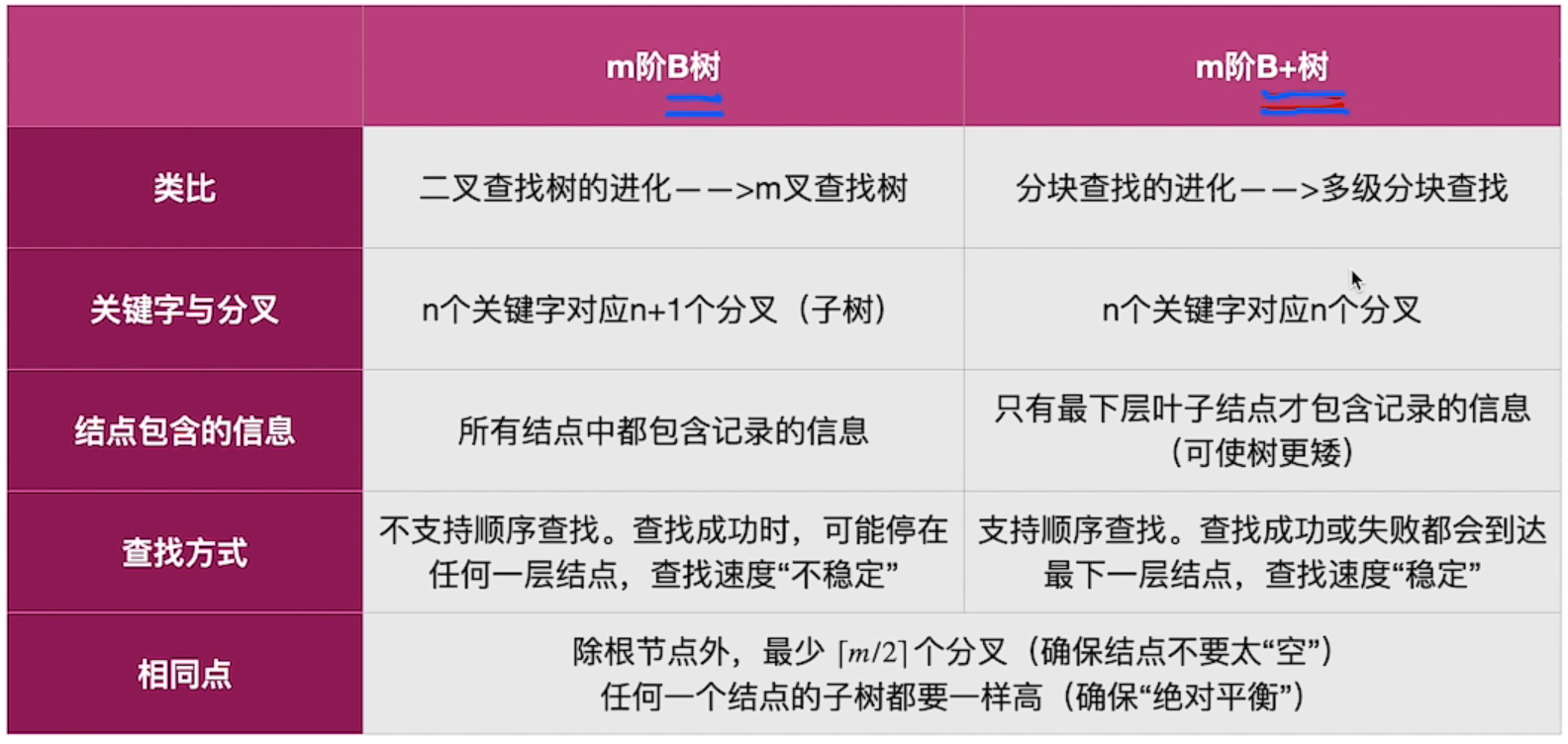 二叉搜索树和二叉判定树一样吗_二叉搜索树和二叉判定树一样吗对吗