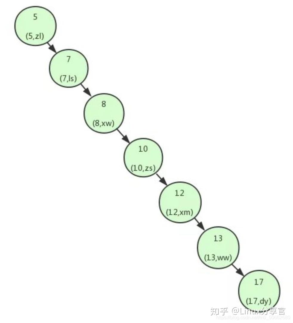 b-树和b树一样吗_b+树相比b树的优点