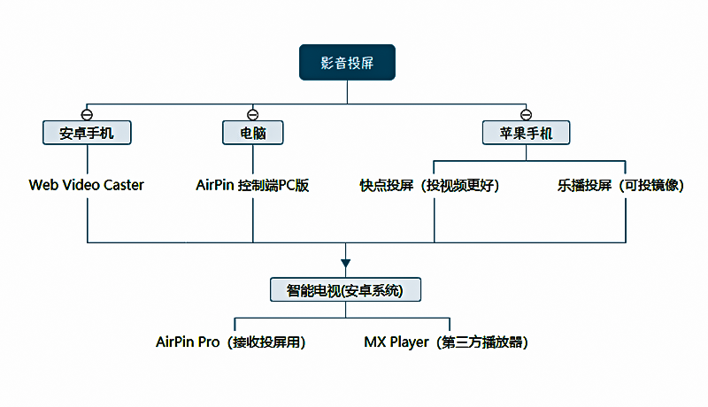 转帖：最强一键投屏整合，简单实现电视+手机+电脑互投