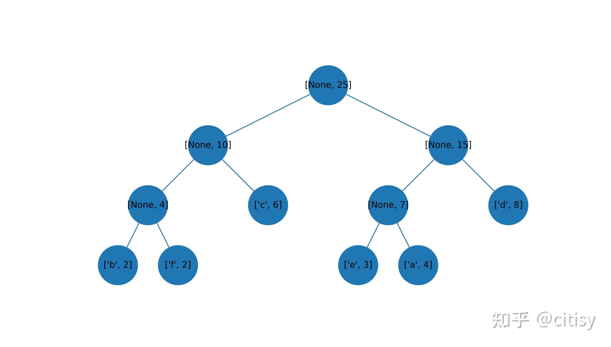 哈夫曼树带权路径长度怎么求_哈夫曼树带权路径长度怎么计算