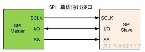 2024spi接口标准中使用的信号线包括