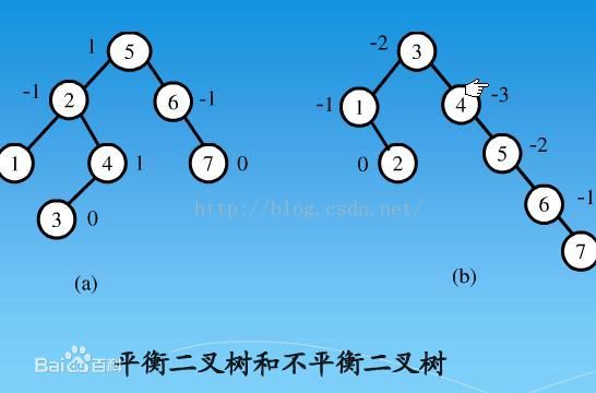 二叉排序树是完全二叉树_最佳二叉排序树是平衡二叉树吗