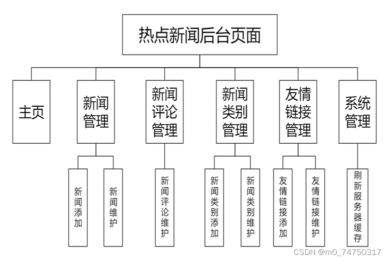 新闻管理系统带数据库_数据库er图工具