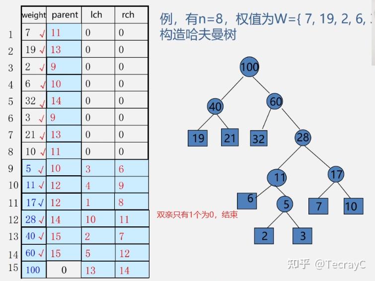 哈夫曼树构建_构造哈夫曼树遇到值相同的点