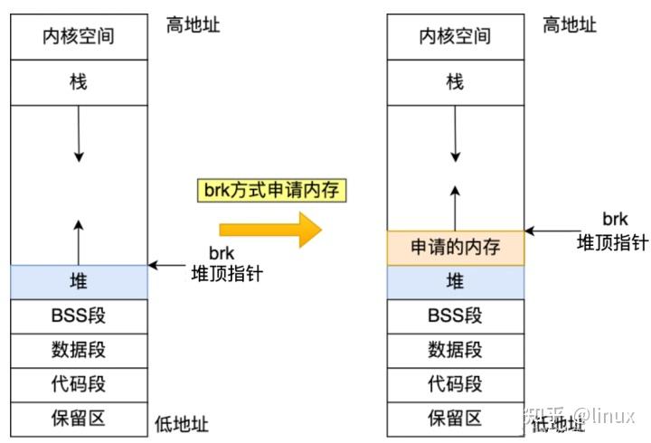 malloc的底层原理_malloc底层实现原理