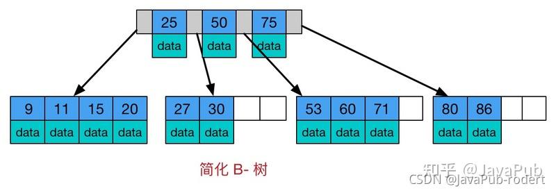 b树和b树的主要差别_b树b-树b+树区别