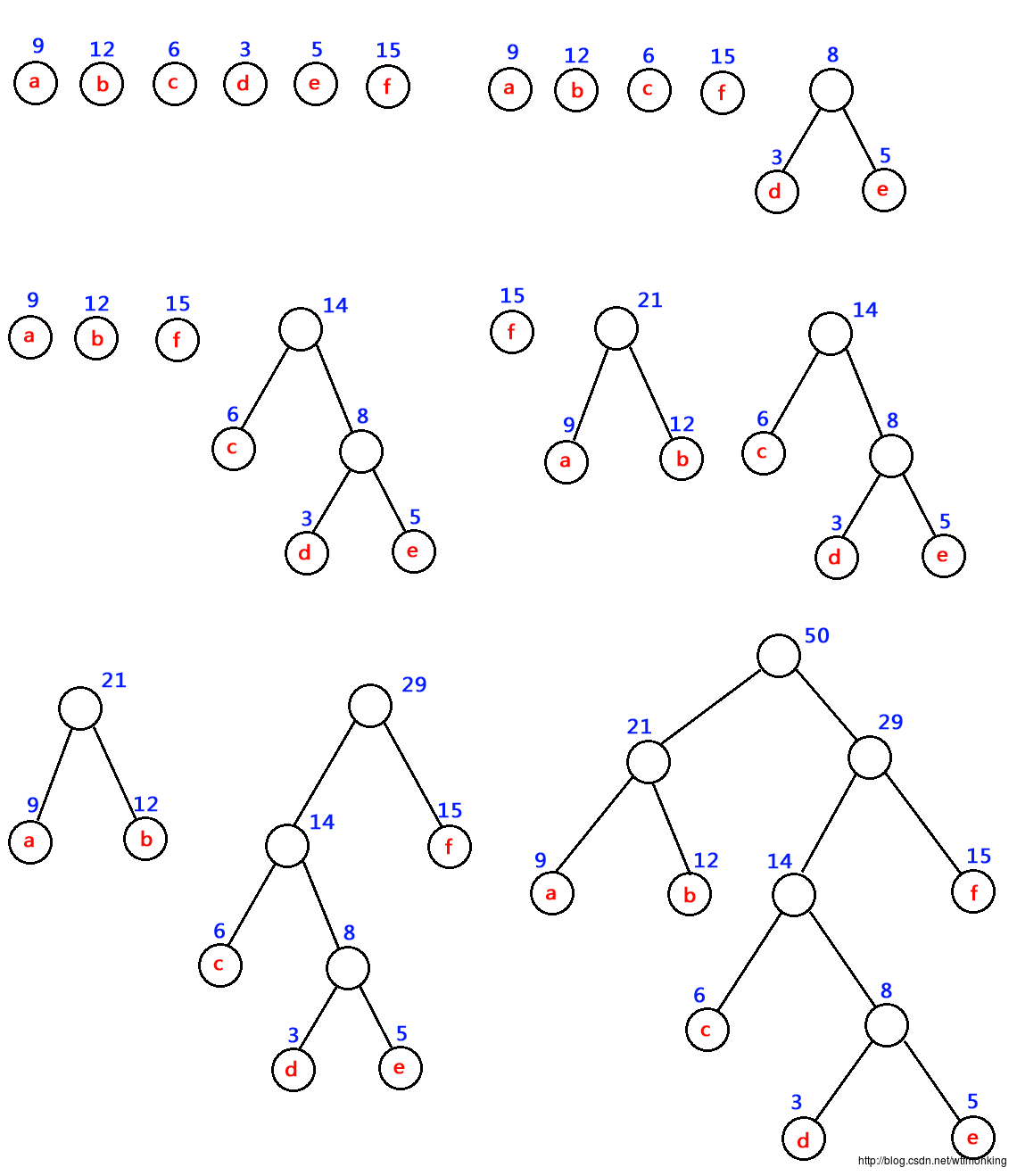哈夫曼树的构造过程是什么样的_哈夫曼树的构造过程是什么样的图片