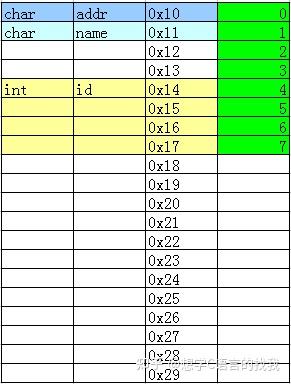 malloc 初始值_c语言struct结构体