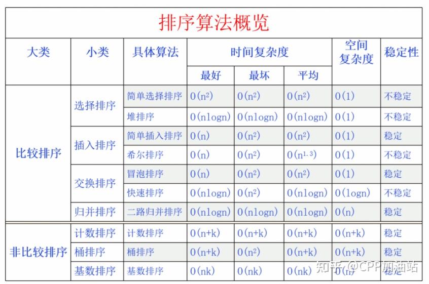 红黑树查询时间复杂度_时间复杂度最低的排序算法