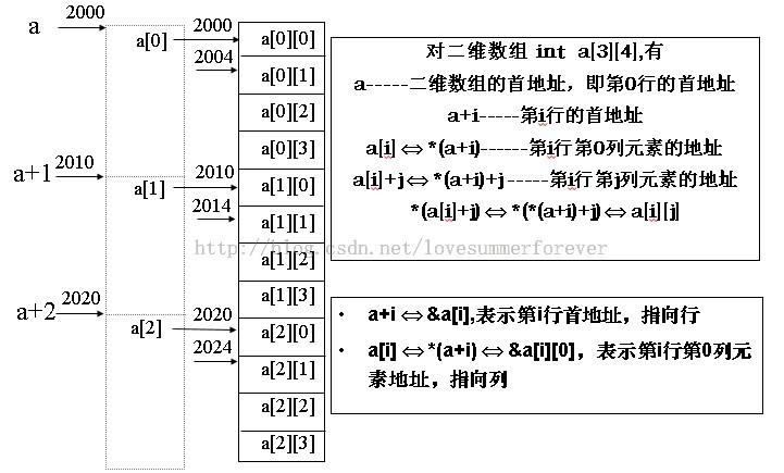 指针数组怎么初始化