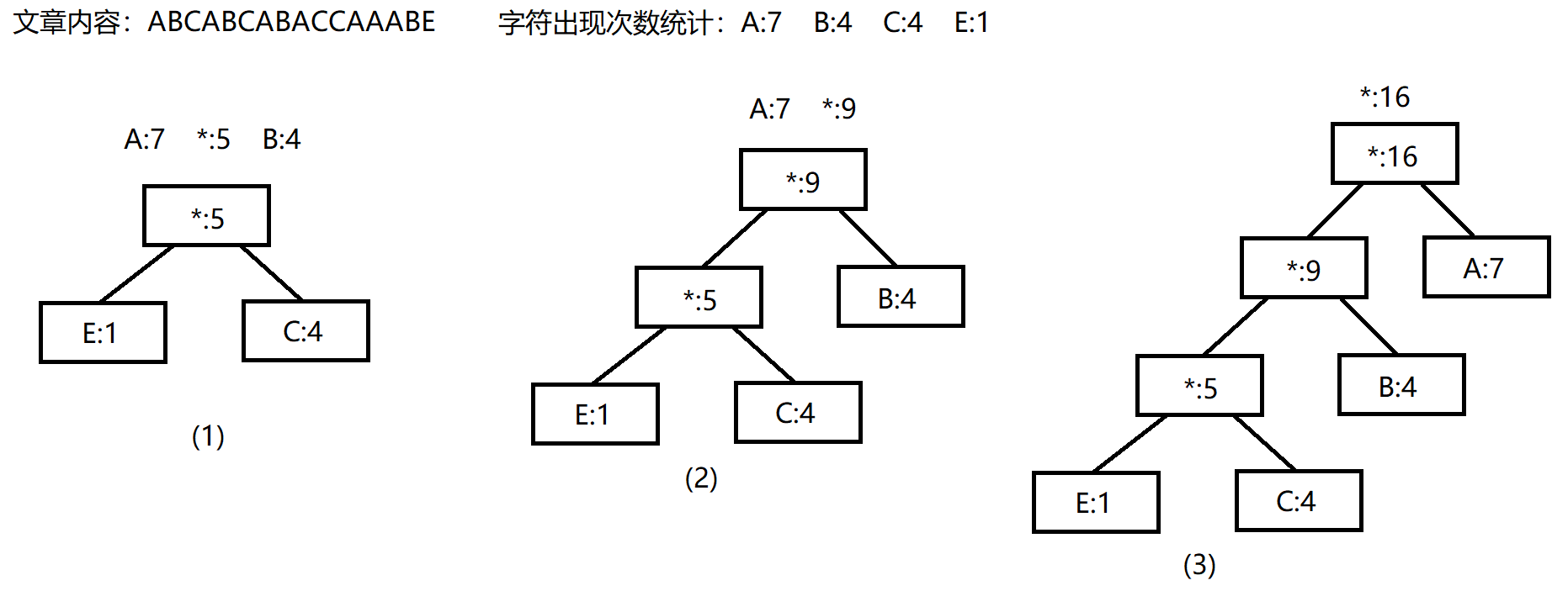 哈夫曼树的构建过程_哈夫曼树是二叉排序树吗