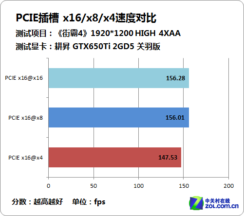 纠结用哪个PCIE? 实测x16/x8/x4解疑惑 