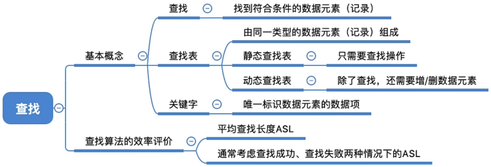 折半查找判定树是唯一的吗_折半查找的判定树是二叉排序树吗