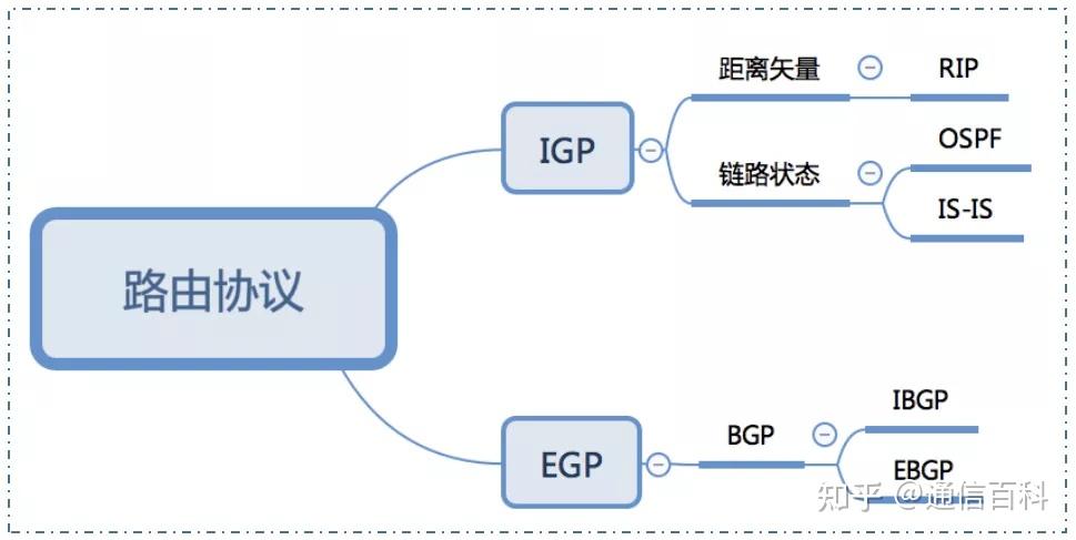 igp协议和egp_bgp原理通俗一点