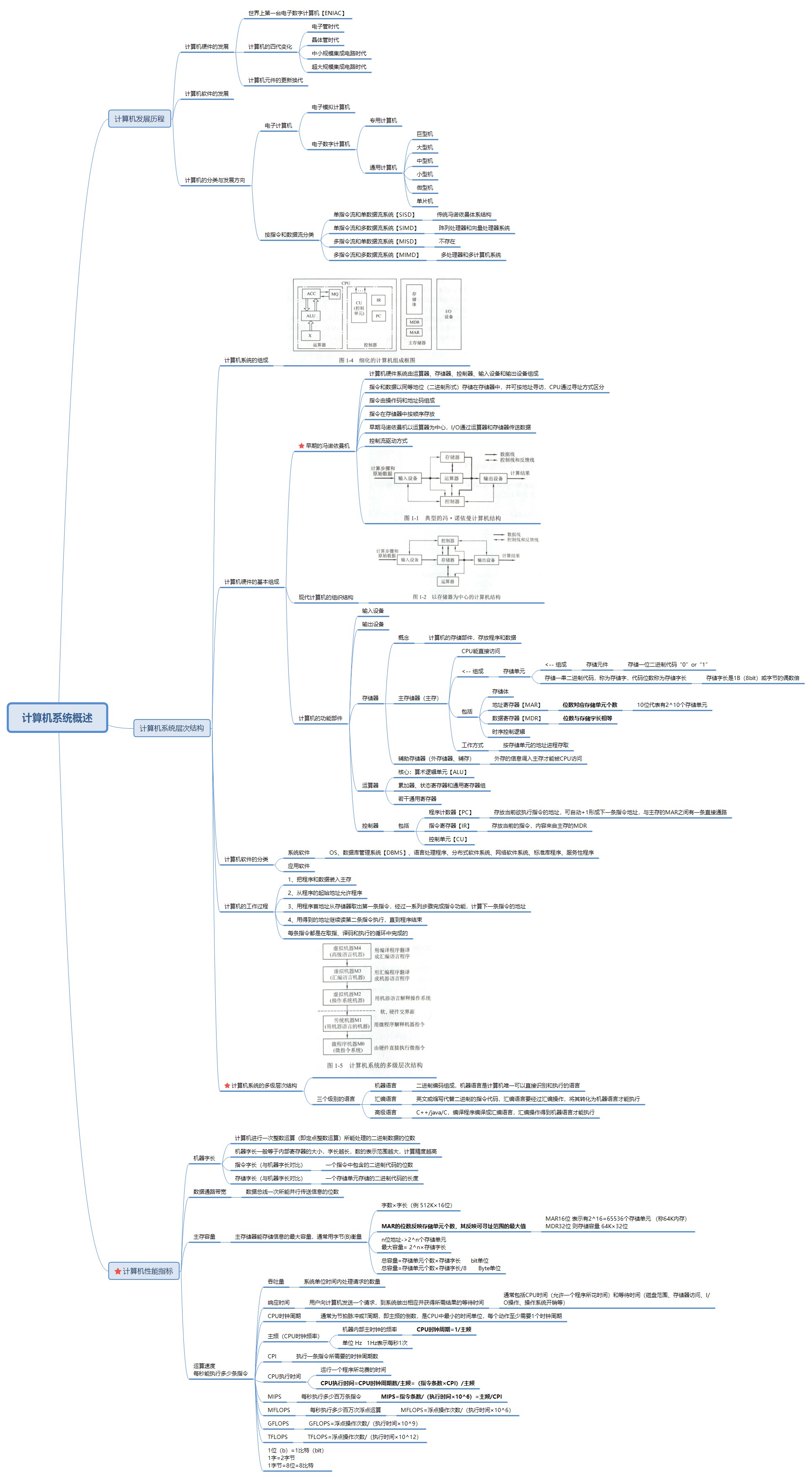 计算机组成原理思维导图_思维导图简笔画