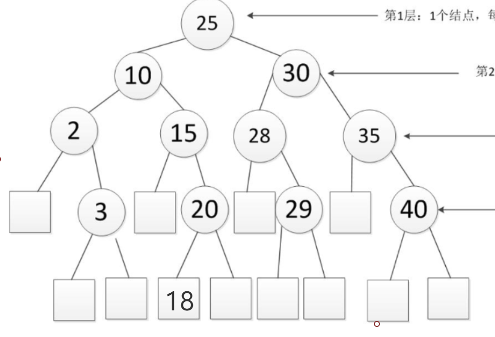 建立二叉排序树的时间复杂度_折半查找的判定树是二叉排序树吗