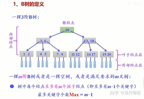 b与b+树区别_b树和二叉树区别