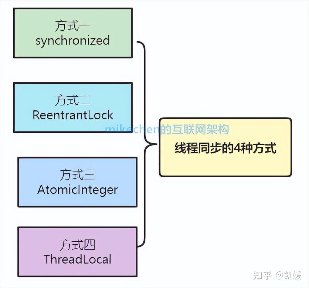 线程同步有几种方法_线程同步