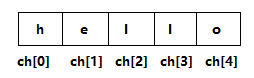 字符指针 字符数组_字符指针和字符数组