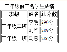 html语言中表格标记符_定义表格内容的标记