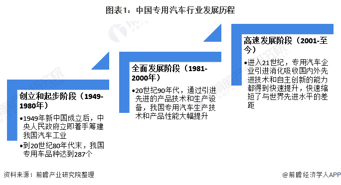 图表1：中国专用汽车行业发展历程