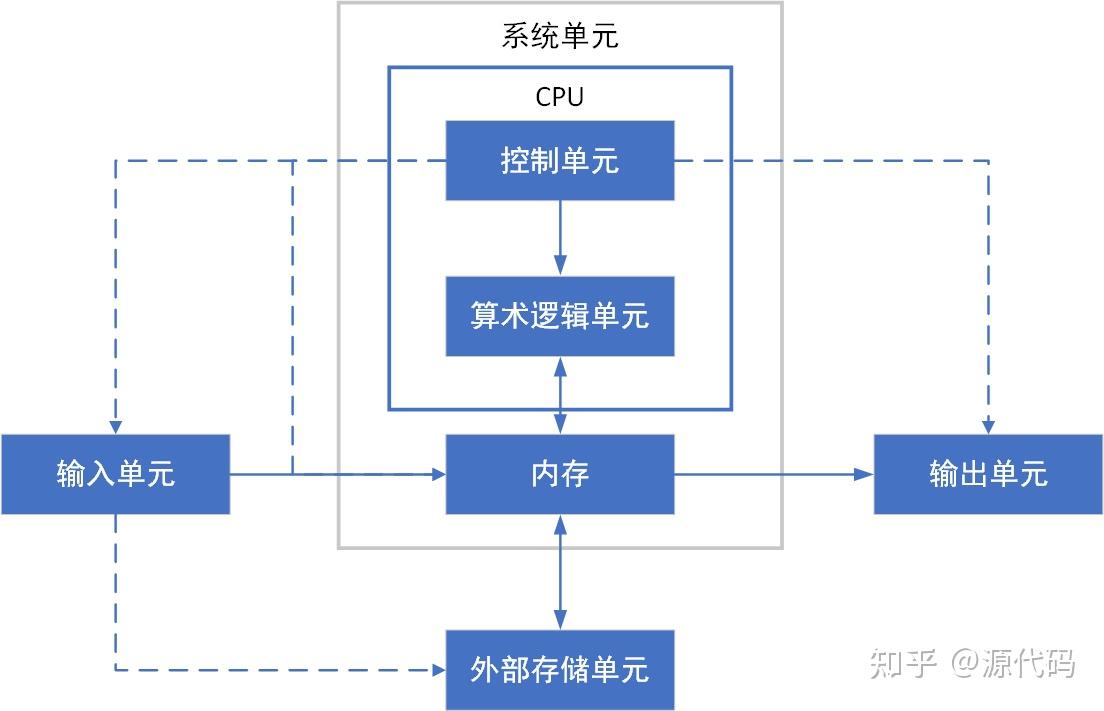 微型计算机主要组成部分及基本功能_微型计算机主要组成部分及基本功能是什么