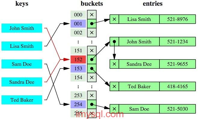 mysql 索引 b+树_哈希值是唯一的吗