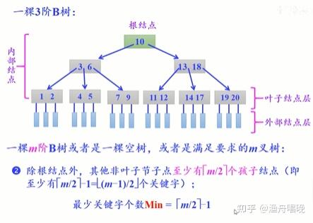 简要叙述b树和b+树的区别_b+树和b-树的区别