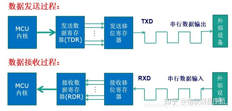 stm32串口程序讲解_RS232串口