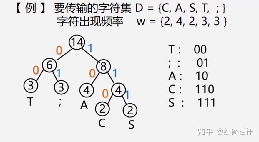 哈夫曼编码例题与答案_平均编码长度怎么求