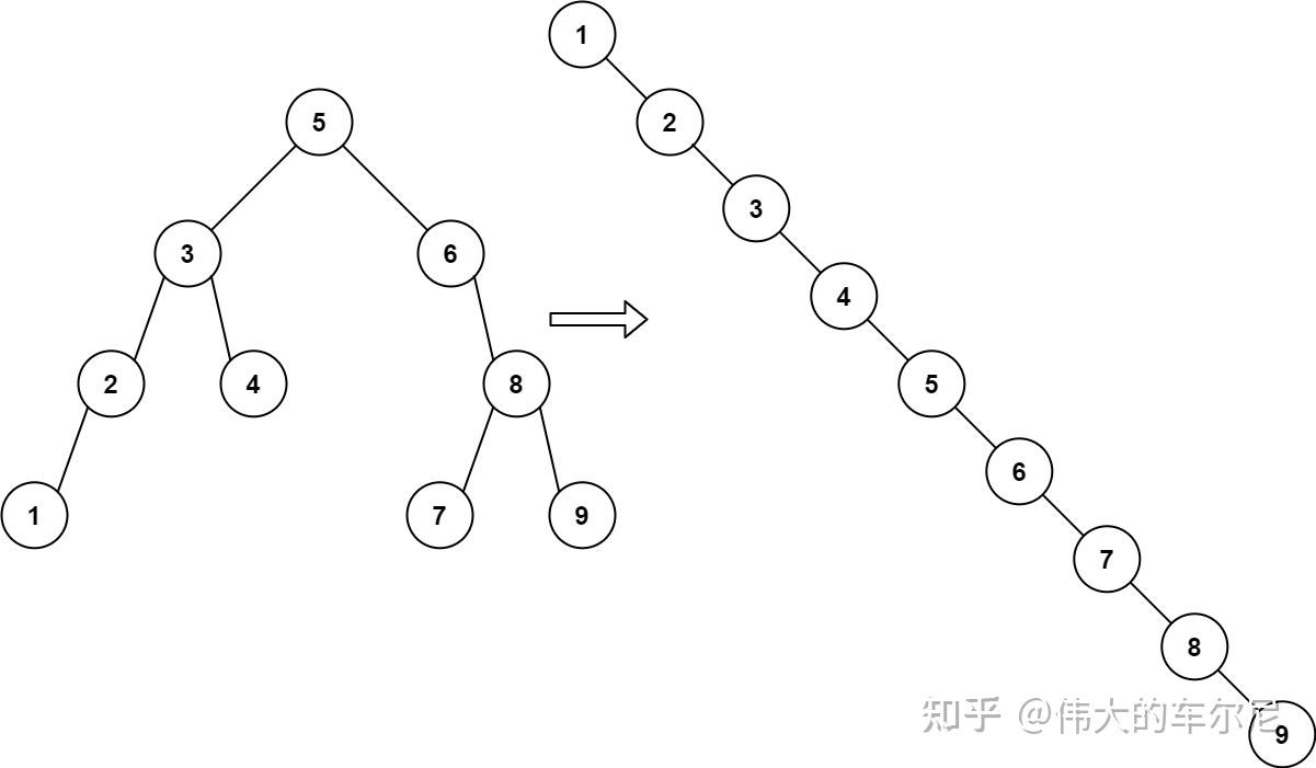 二叉排序树的时间复杂度_二叉查找树的时间复杂度