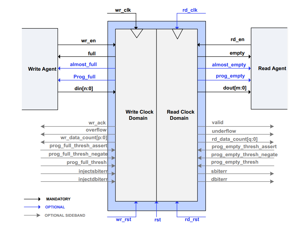 xilinx fifo ip核复位_xilinx7系列fpga介绍