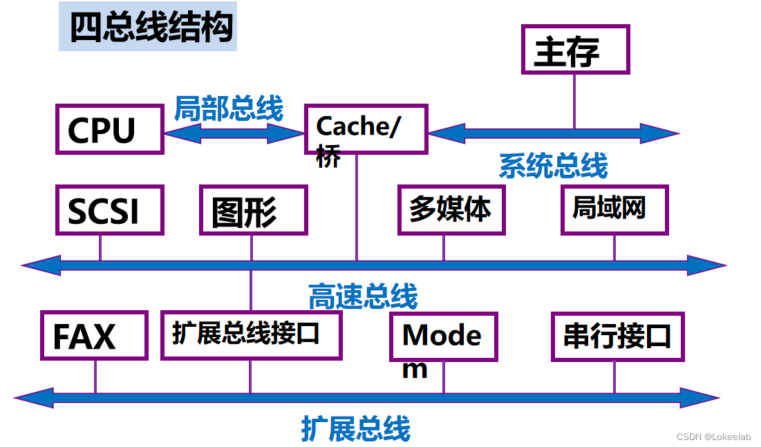 四总线结构