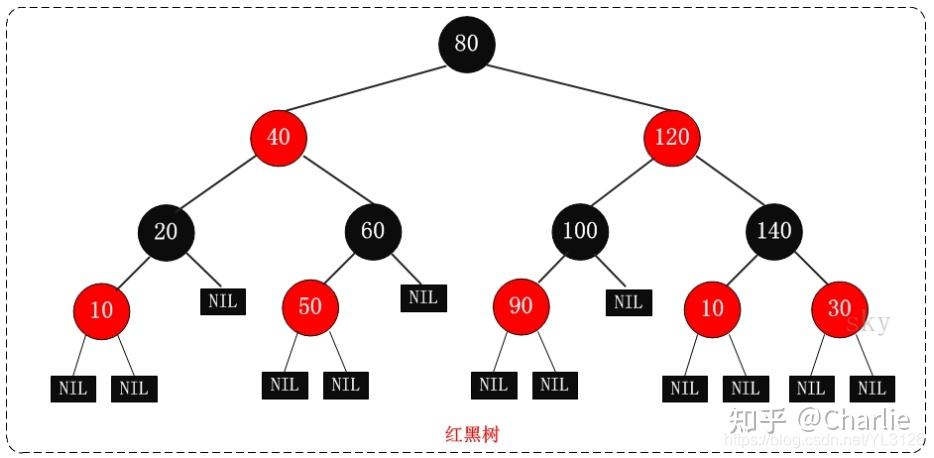 b+树与红黑树的区别_b+树和b-树的区别