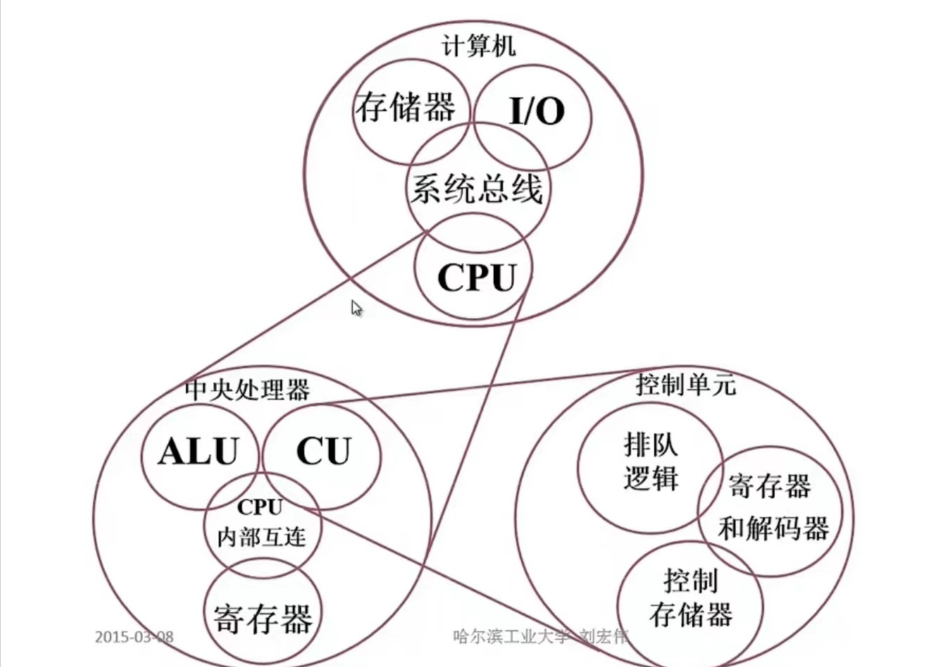 计算机组成原理基础知识点梳理_计算机组成原理笔记