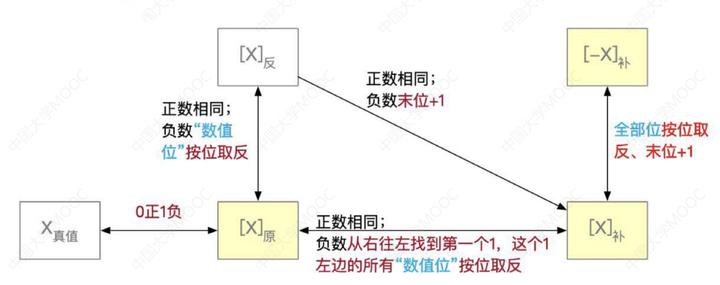 计算机组成原理基本知识_计算机组成与体系结构