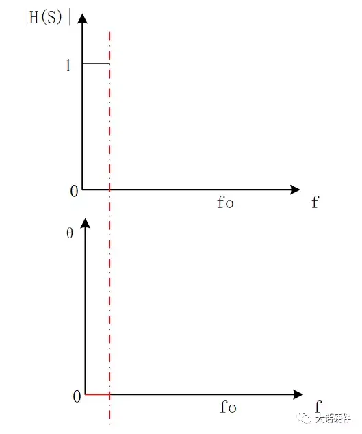 二阶低通滤波器波特图看阻带衰减_二阶低通滤波器带外衰减特性