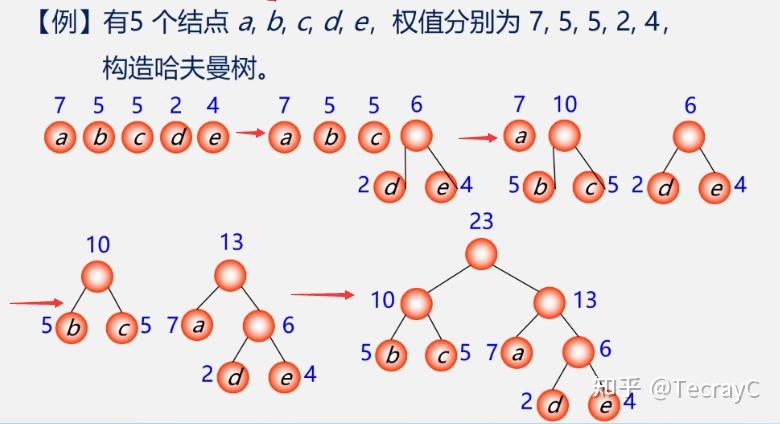 哈夫曼树构建_构造哈夫曼树遇到值相同的点